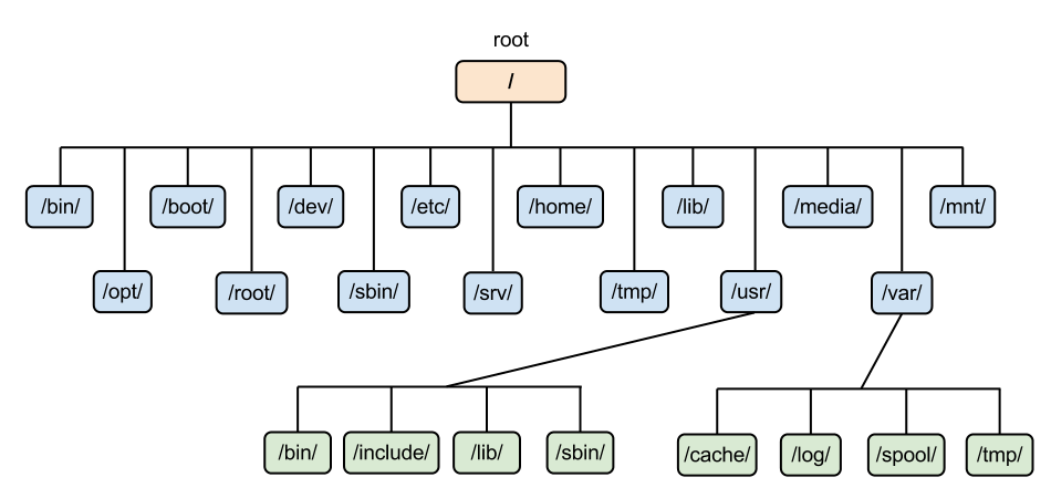 Le système de fichiers de Linux